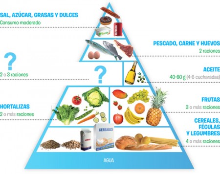 La pirámide alimenticia actual.